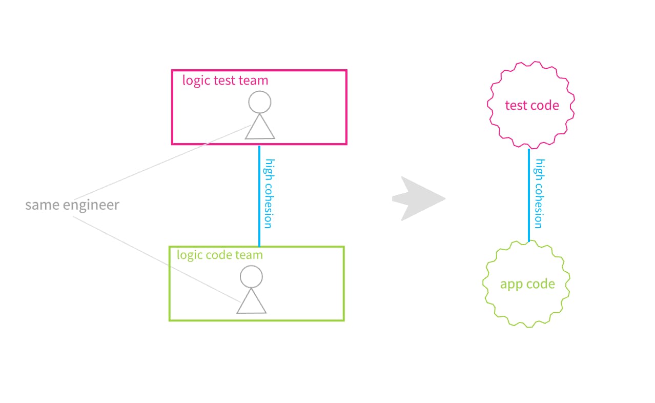 tdd